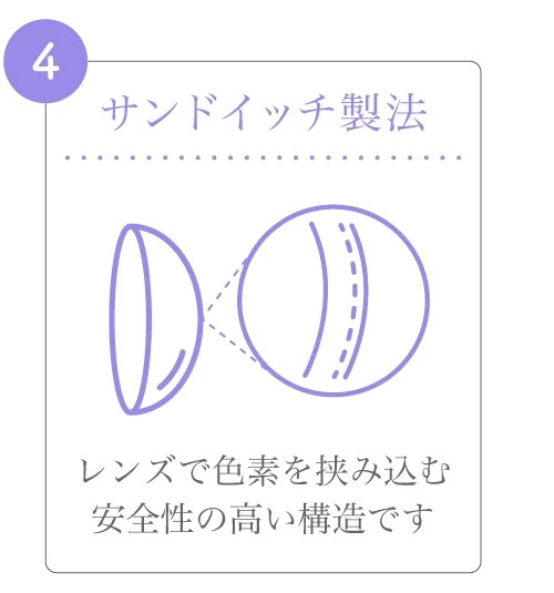 サンドイッチ製法)レンズで色素を挟み込む安全性の高い構造です