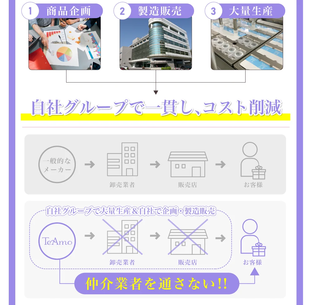 自社グループで一貫し、コスト削減