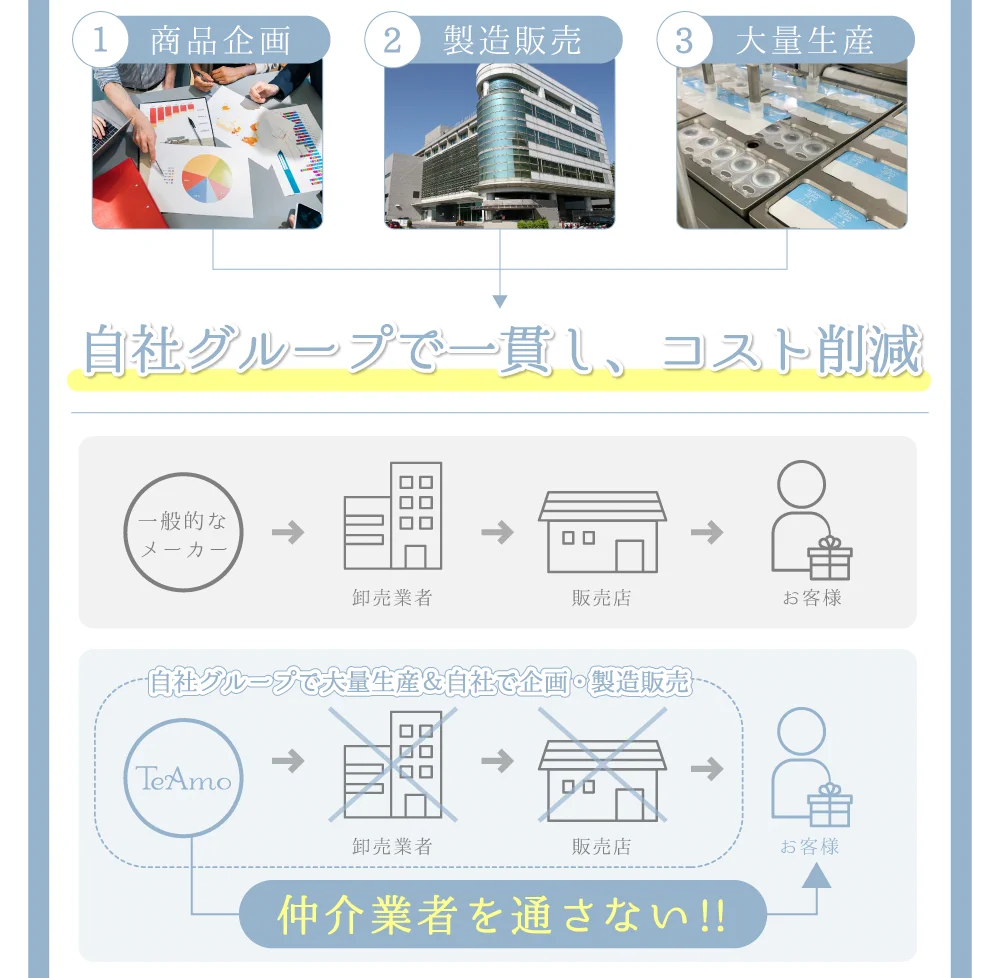 自社グループで一貫し、コスト削減