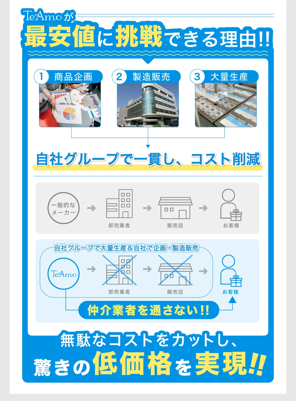 「TeAmo CLEAR 1DAY 低含水 定期便」TeAmo低価格の理由