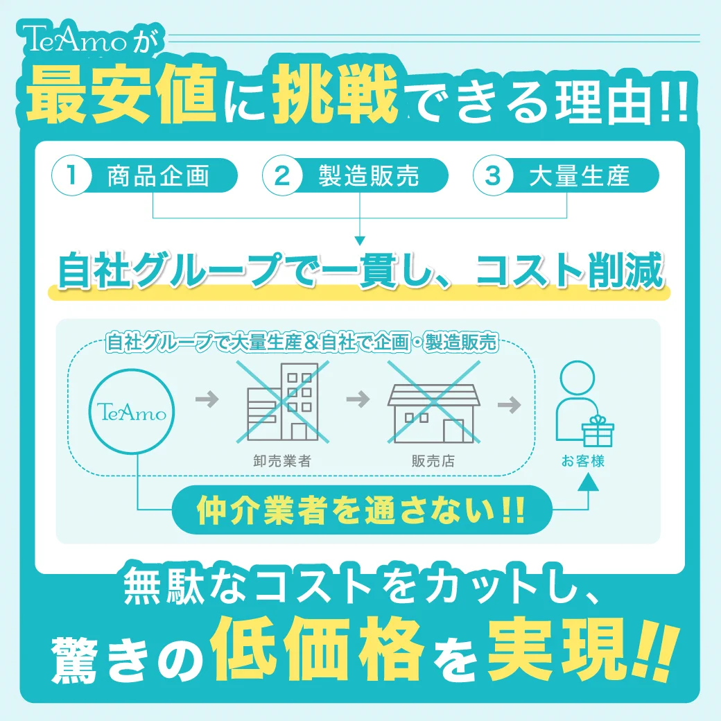 他の製品と比較しても、こんなにお得! 当社従来製品\3,960(税込)/月 TeAmo CLEAR 1DAY UV（高含水）\1,998(税込)/月 半額以下!!年間約\23,500(税込)もお得!