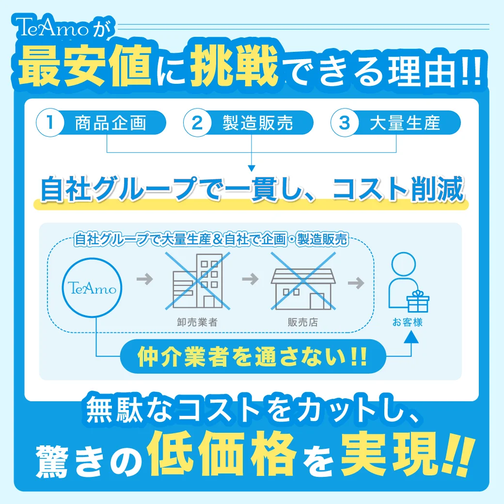 どこよりも安くを目指して!!TeAmoだから低コストに挑戦できる3つの理由 TeAmoのグループ会社で製造販売!! 代理店を通さず直接販売!! 大量生産だから安く販売!!