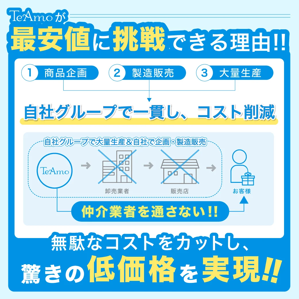 どこよりも安くを目指して!!TeAmoだから低コストに挑戦できる3つの理由 TeAmoのグループ会社で製造販売!! 代理店を通さず直接販売!! 大量生産だから安く販売!!