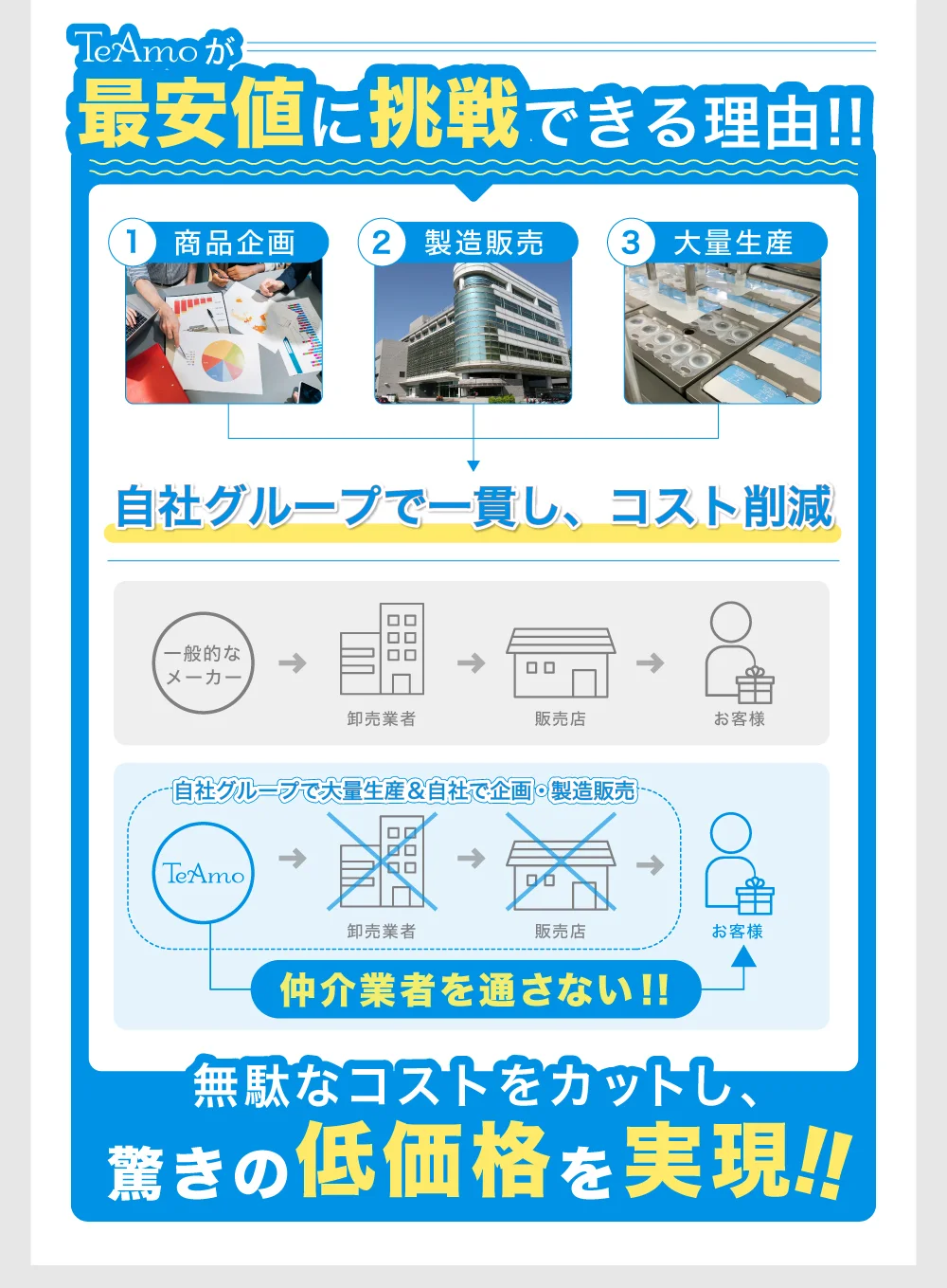 TeAmo低価格の理由