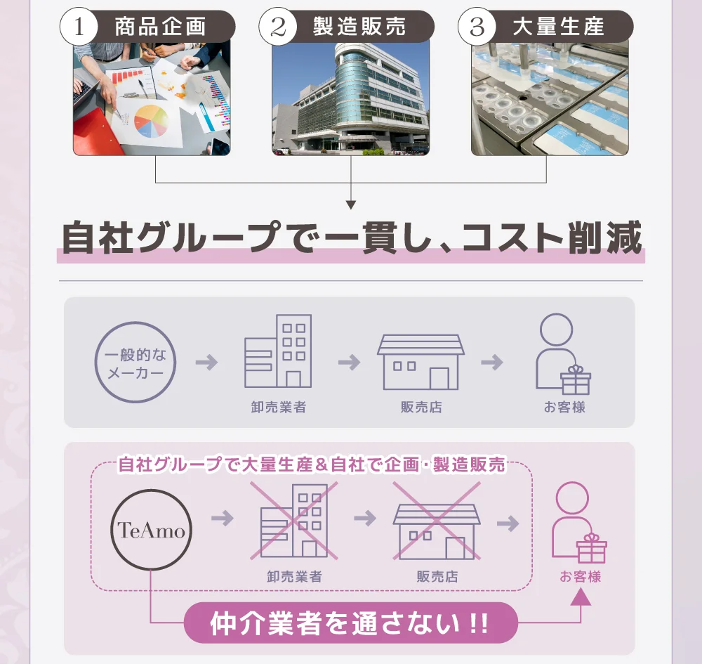 自社グループで一貫し、コスト削減