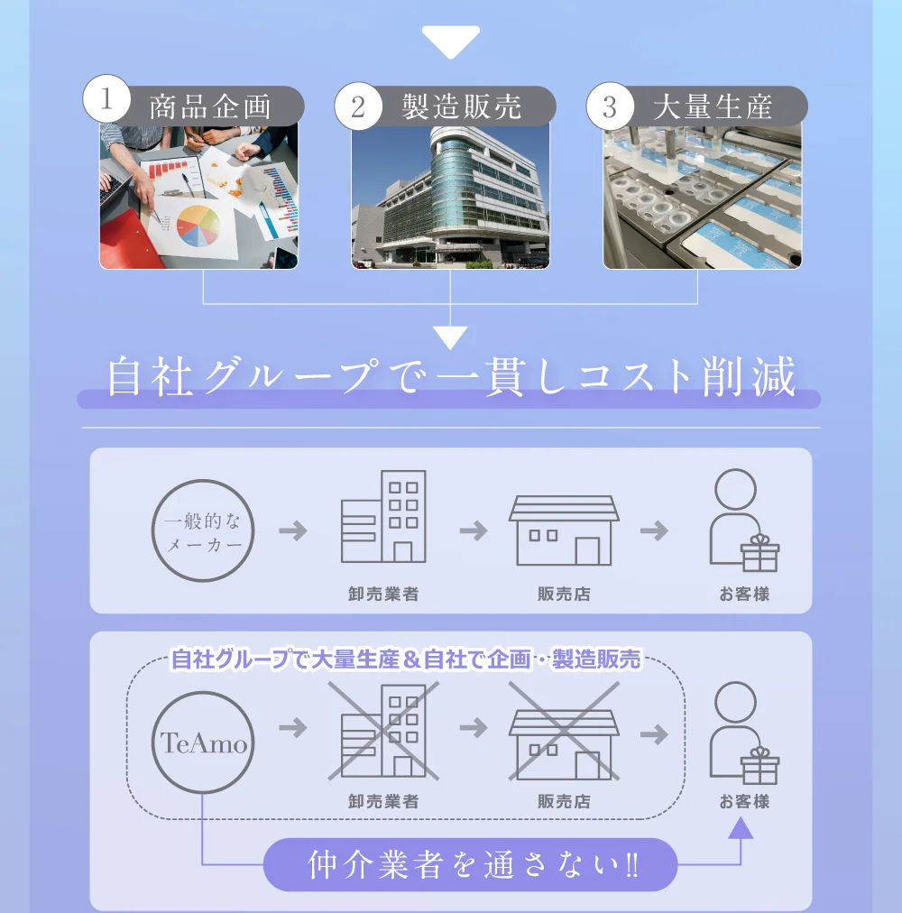 自社グループで一貫し、コスト削減