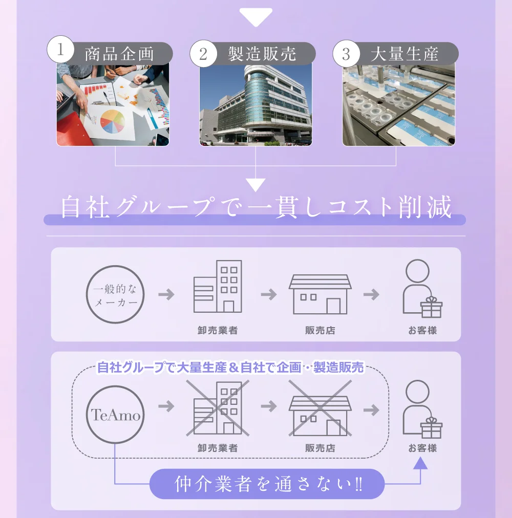 自社グループで一貫し、コスト削減