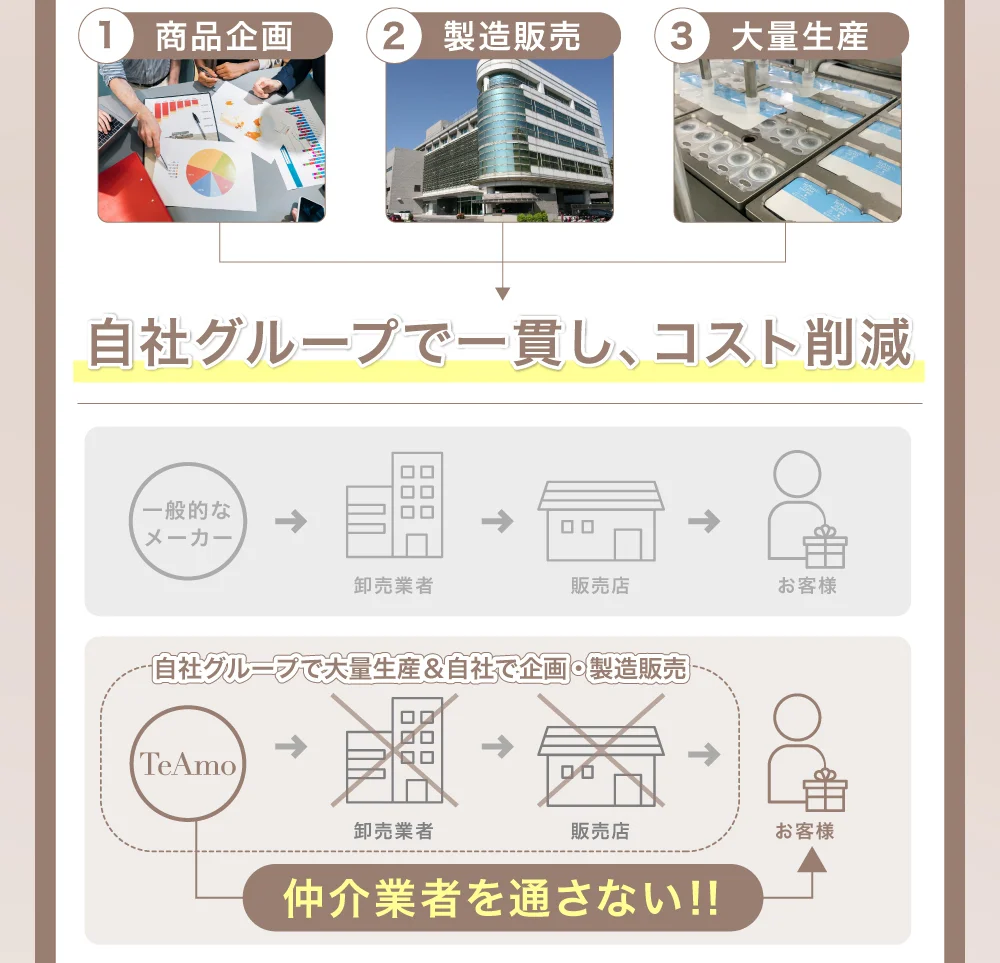 自社グループで一貫し、コスト削減