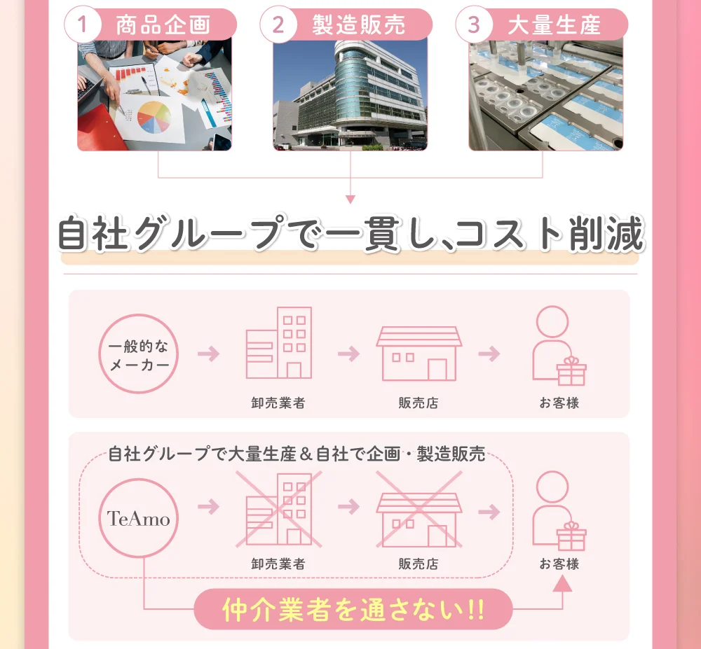 自社グループで一貫し、コスト削減