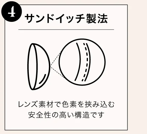 サンドイッチ製法 レンズで色素を挟み込む安全性の高い構造です
