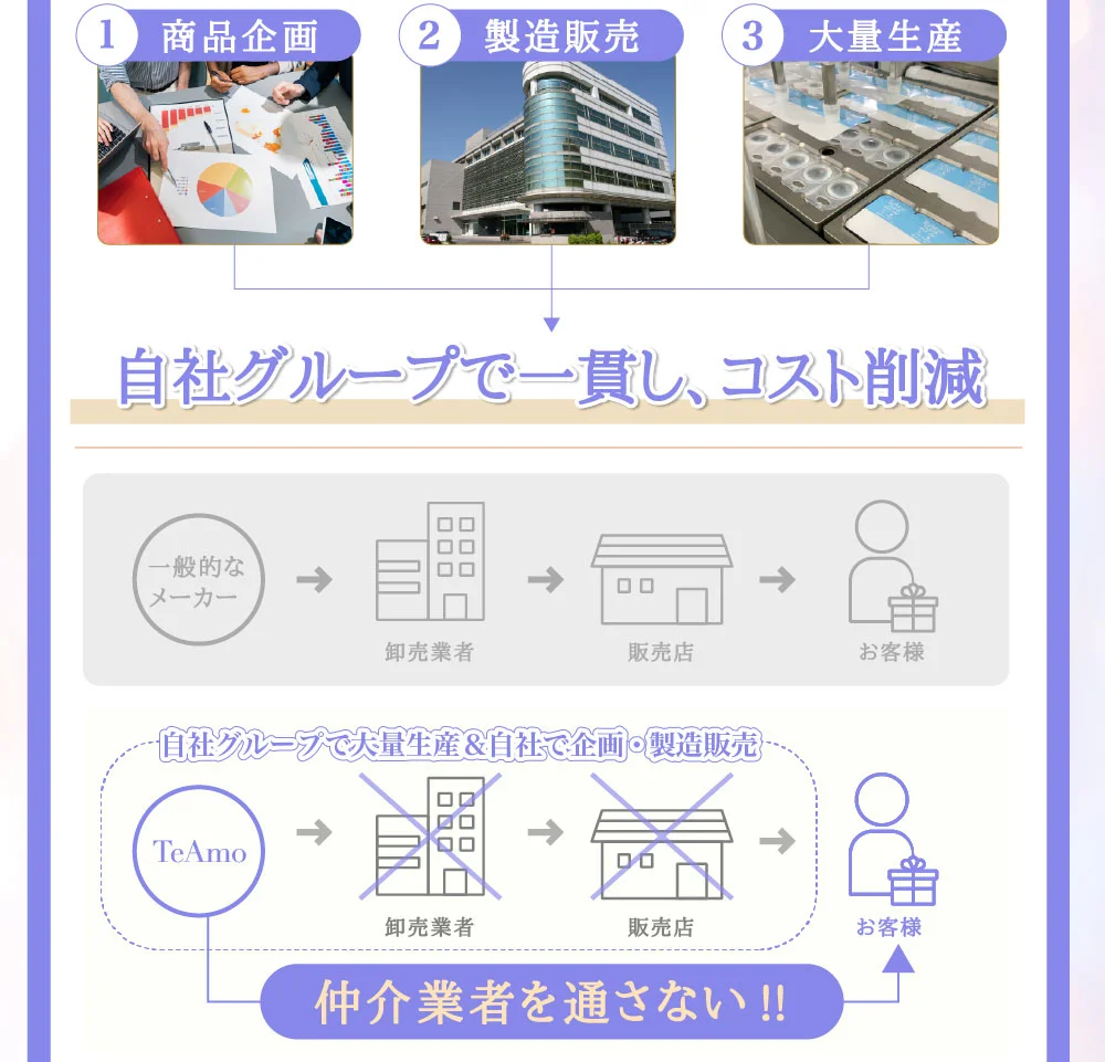 自社グループで一貫し、コスト削減
