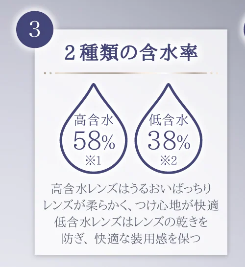 2種類の含水率 高含水レンズはうるおいばっちりレンズが柔らかく、つけ心地が快適低含水レンズはレンズの乾きを防ぎ、快適な装用感を保つ