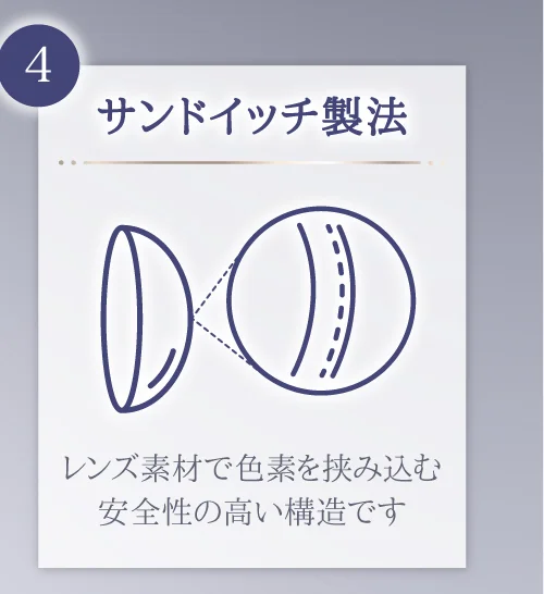 サンドイッチ製法 レンズ素材で色素を挟み込む安全性の高い構造です