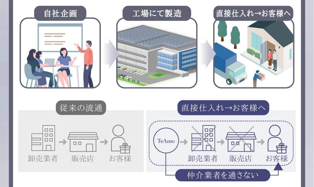自社企画⇒工場にて製造⇒直接仕入れ→お客様へ 従来の流通⇒直接仕入れ→お客様へ 仲介業者を通さない