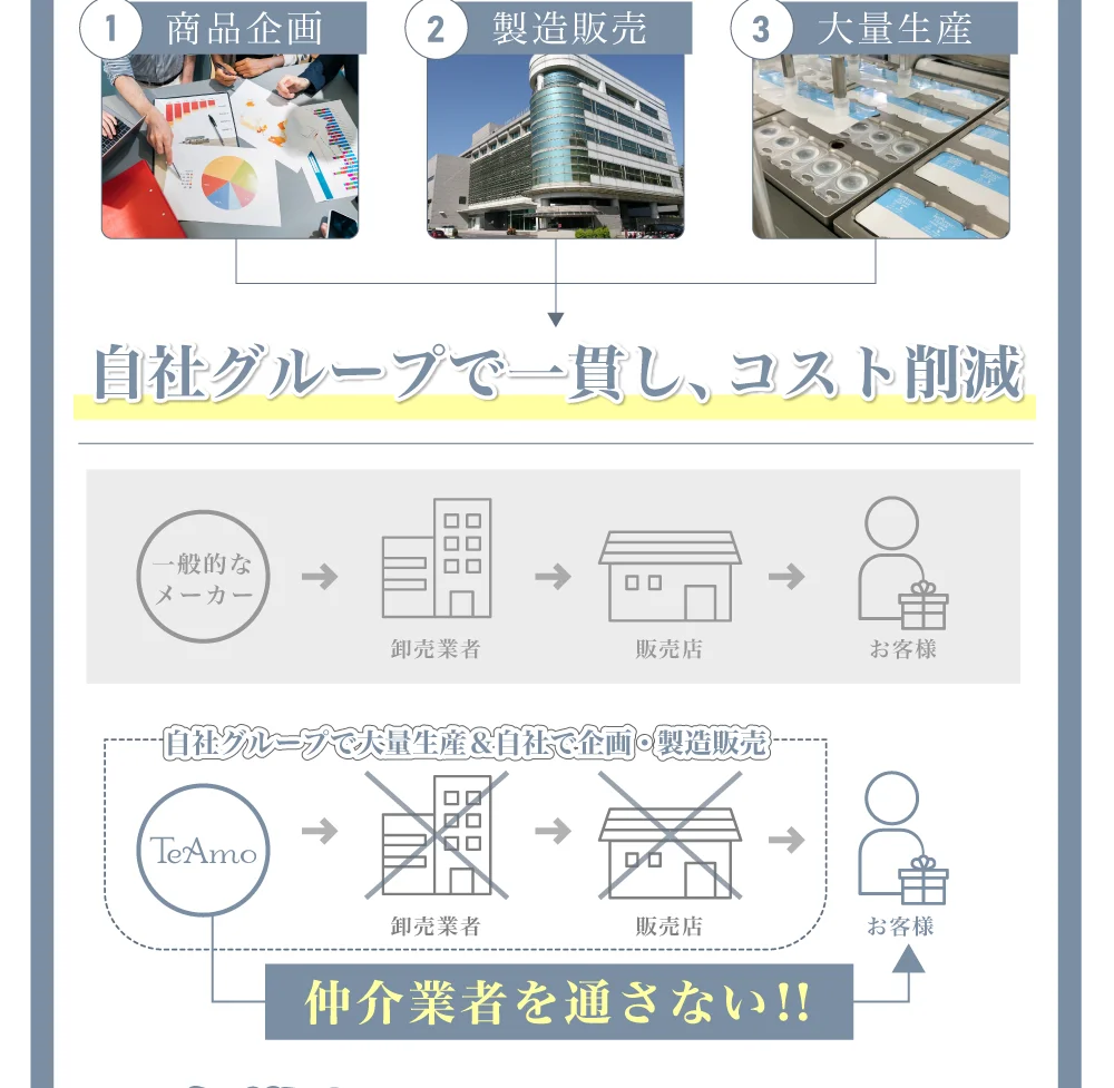 国際基準を満たした工場にて製造)同工場で製造されるコンタクトレンズは世界各国で、品質が認められ販売されております。