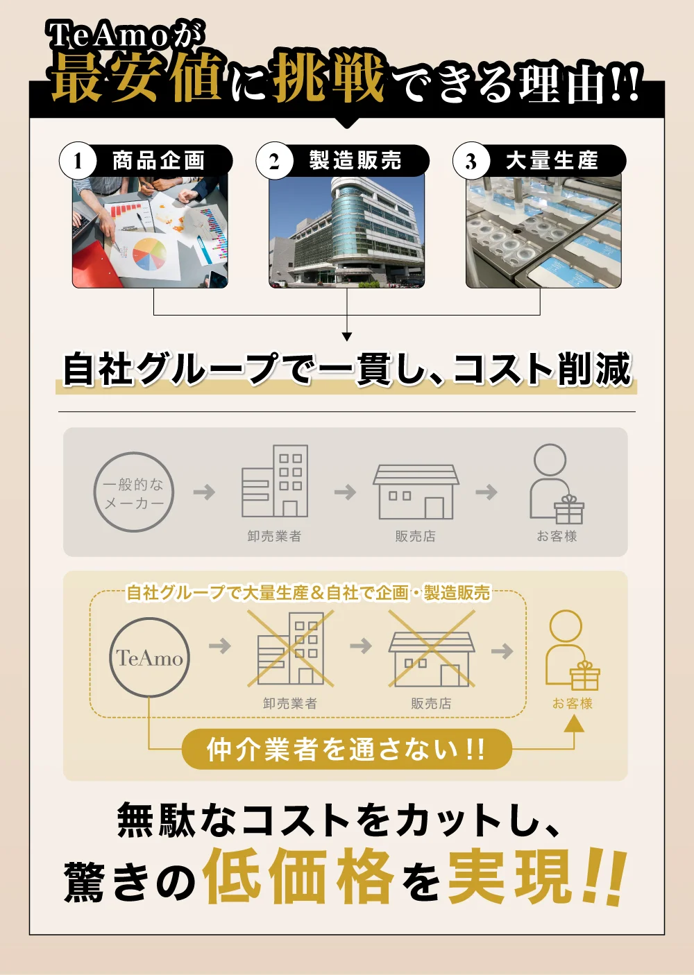 TeAmoが最安値に挑戦できる理由