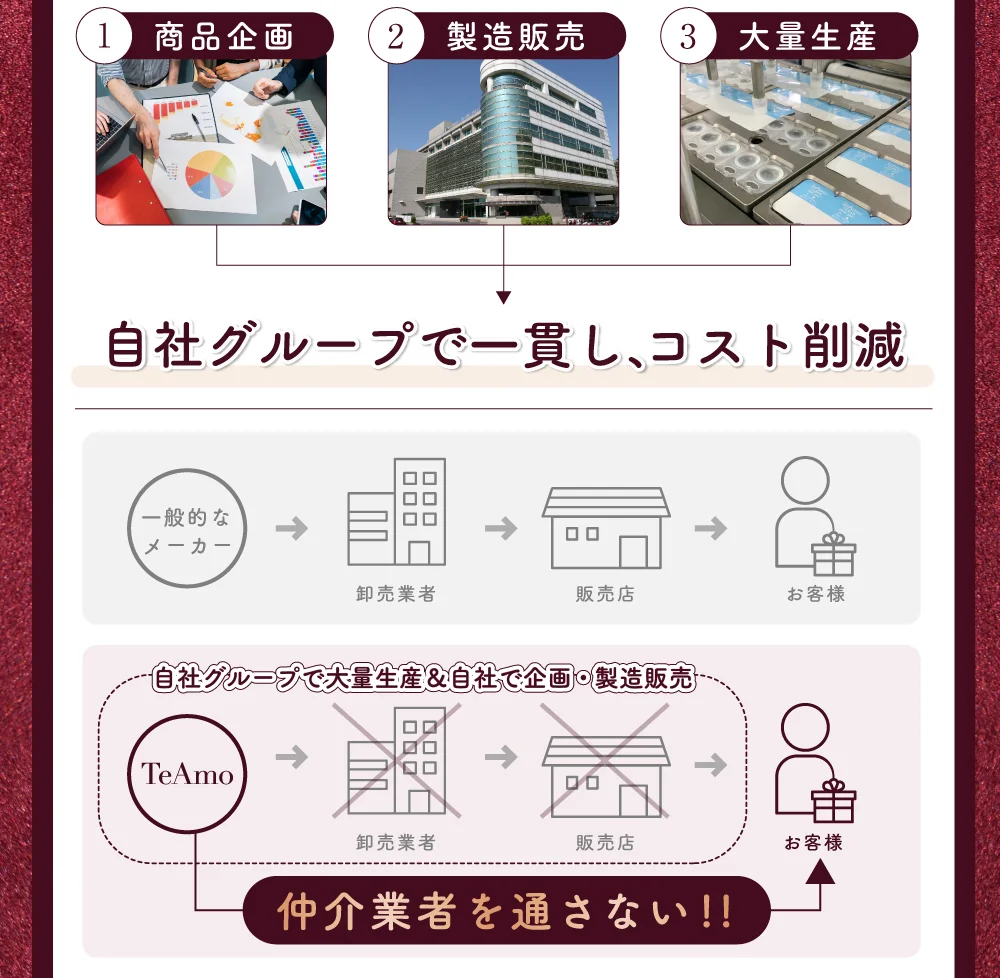 自社グループで一貫し、コスト削減