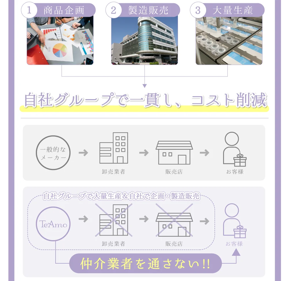 国際基準を満たした工場にて製造)同工場で製造されるコンタクトレンズは世界各国で、品質が認められ販売されております。