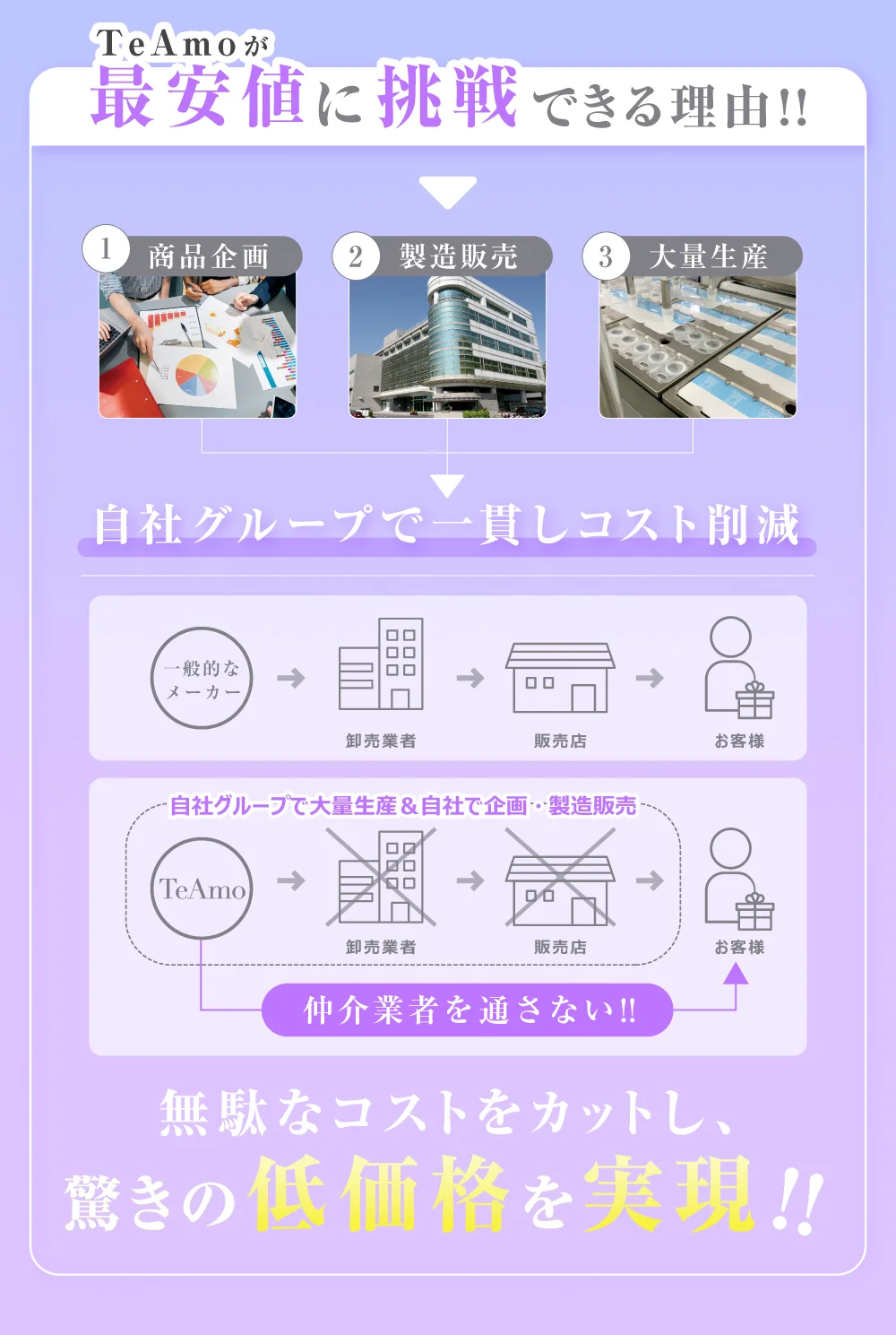最安に挑戦できる理由