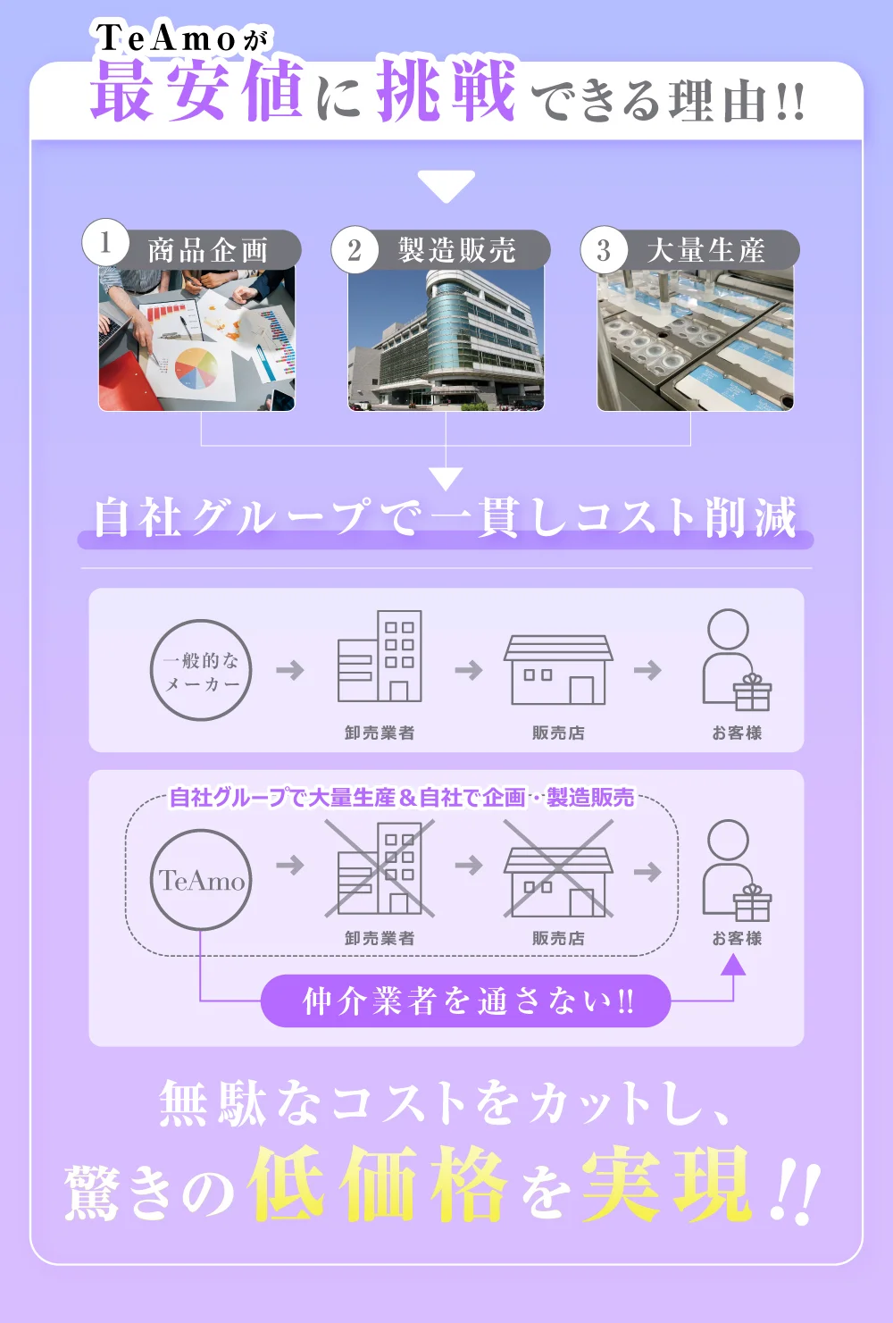 最安に挑戦できる理由