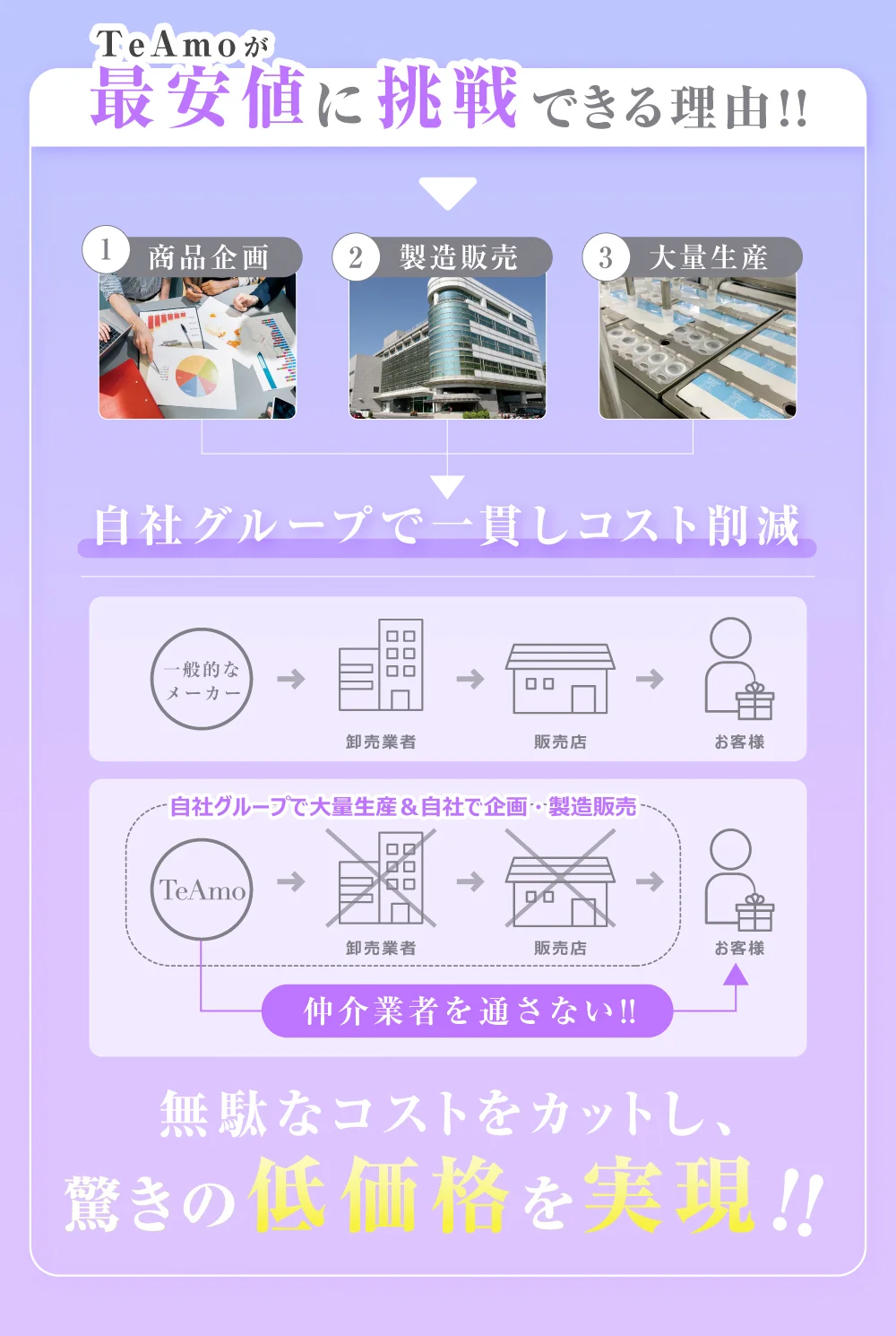 最安に挑戦できる理由