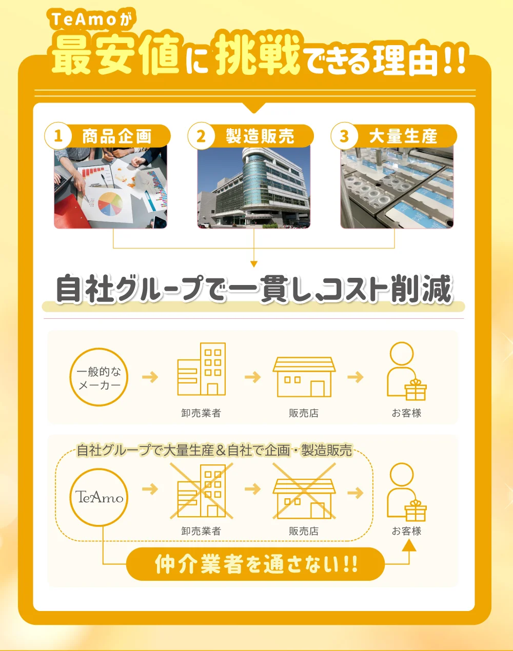 TeAmoが最安値に挑戦できる理由