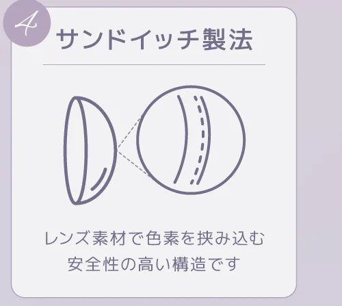 サンドイッチ製法 レンズで色素を挟み込む安全性の高い構造です