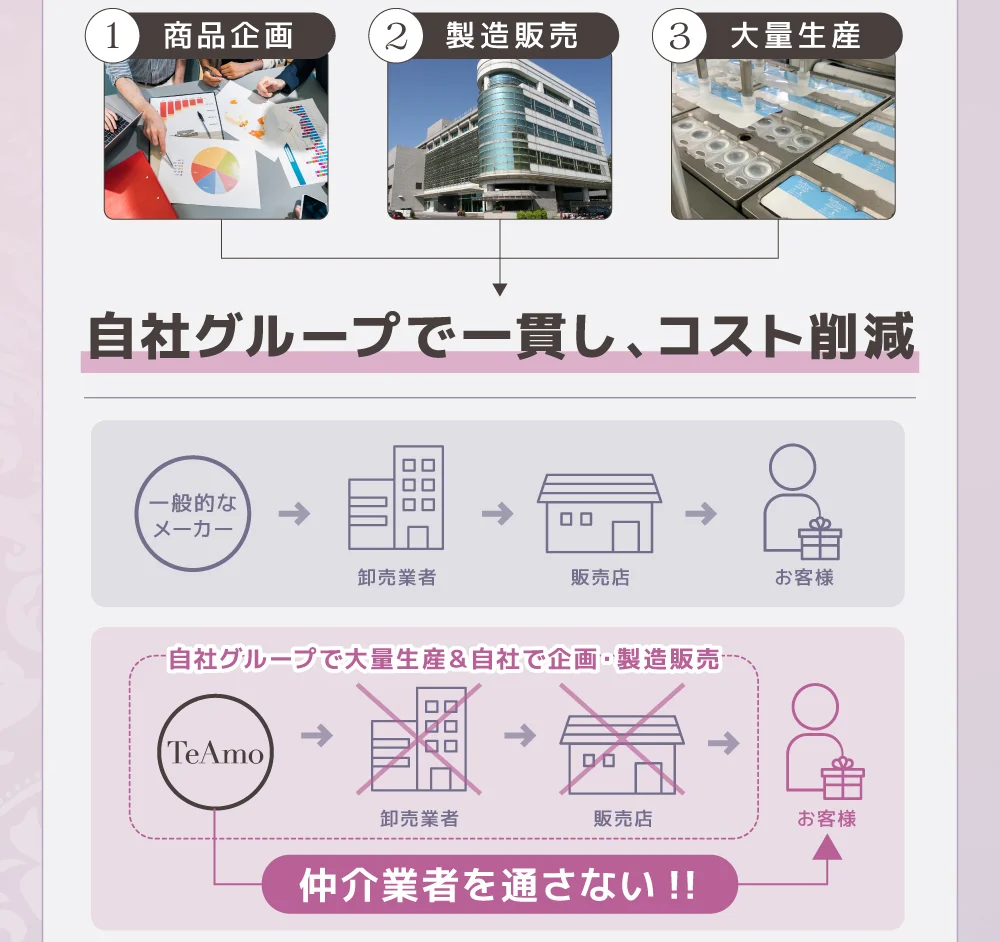 自社グループで一貫し、コスト削減