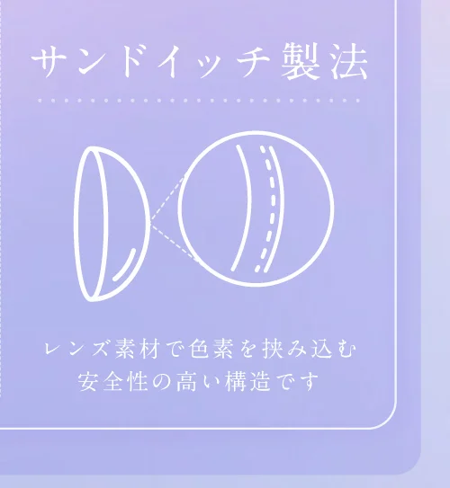 サンドイッチ製法 レンズで色素を挟み込む安全性の高い構造です