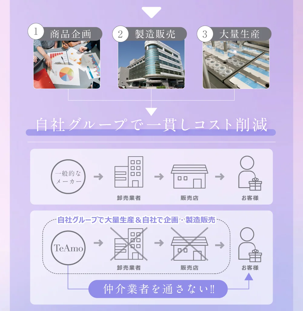 自社グループで一貫し、コスト削減