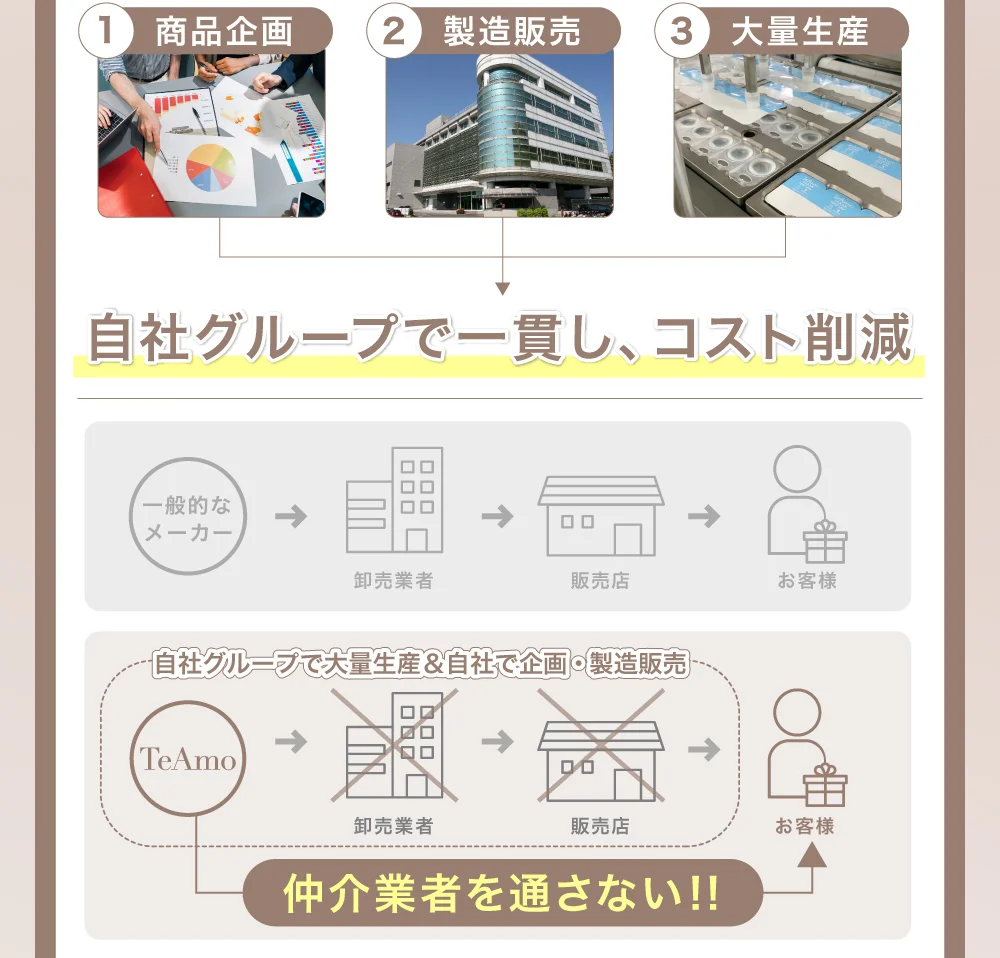 自社グループで一貫し、コスト削減