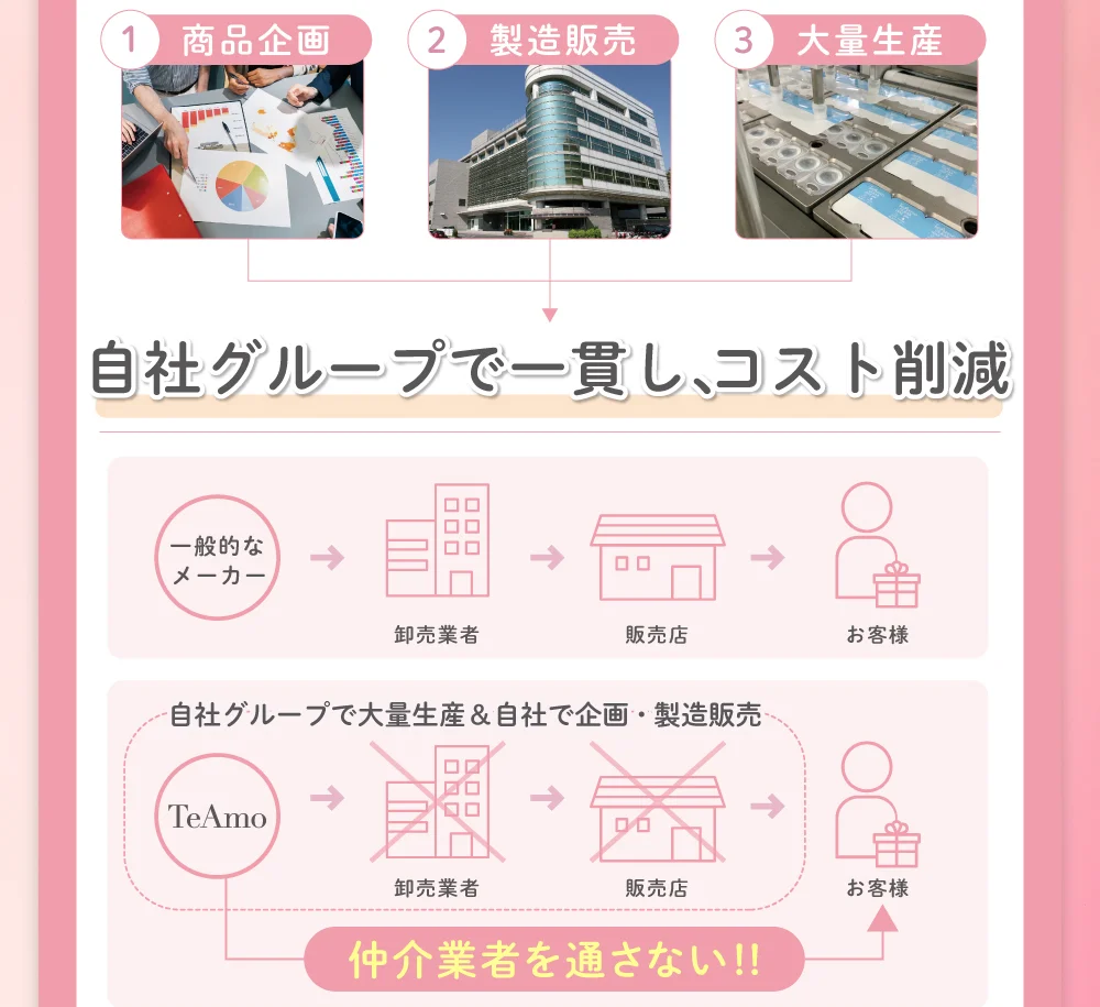 自社グループで一貫し、コスト削減