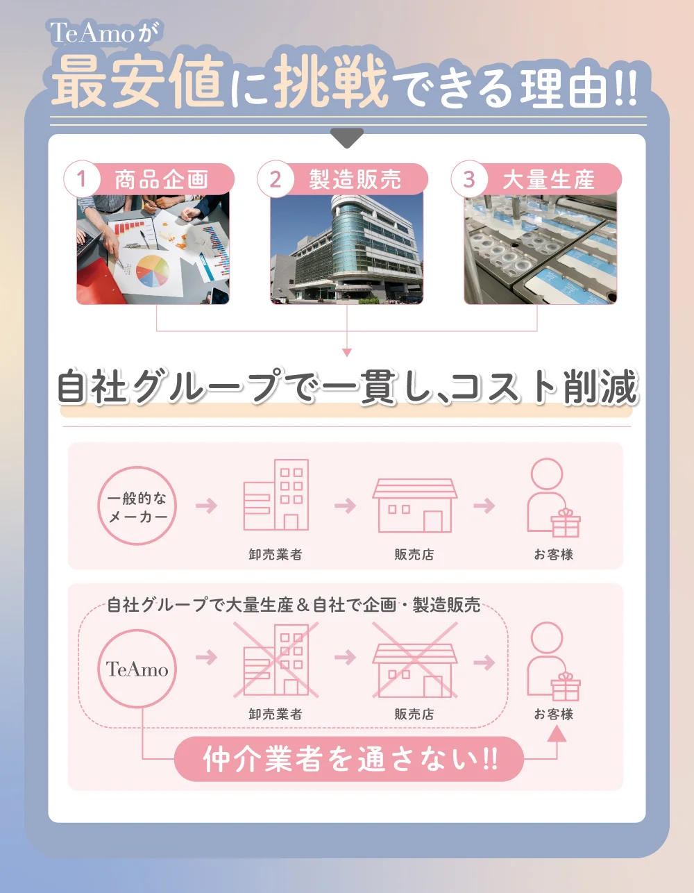 最安に挑戦できる理由