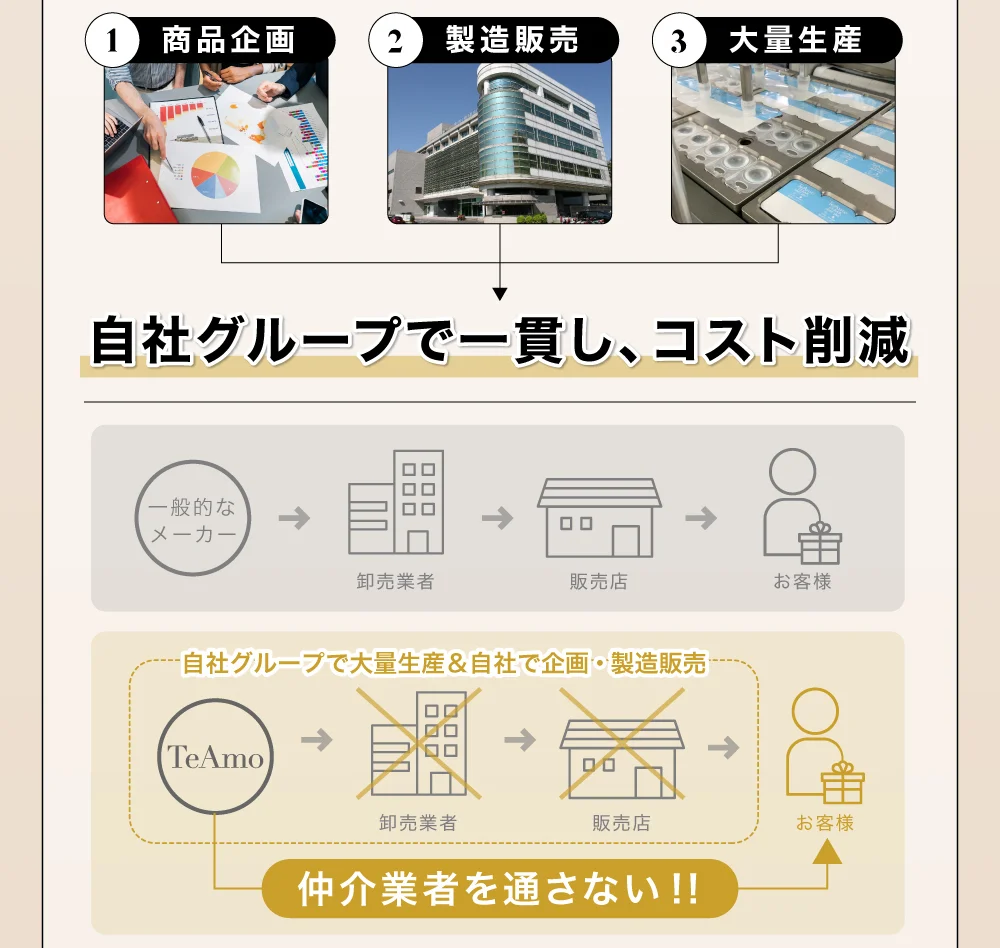 自社グループで一貫し、コスト削減