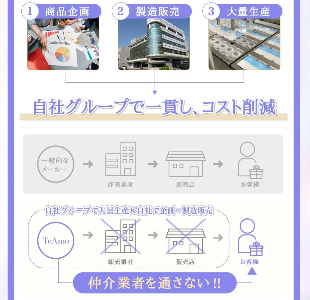 自社グループで一貫し、コスト削減