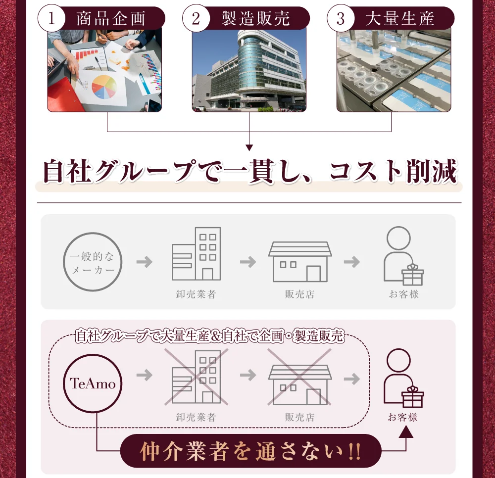 自社グループで一貫し、コスト削減