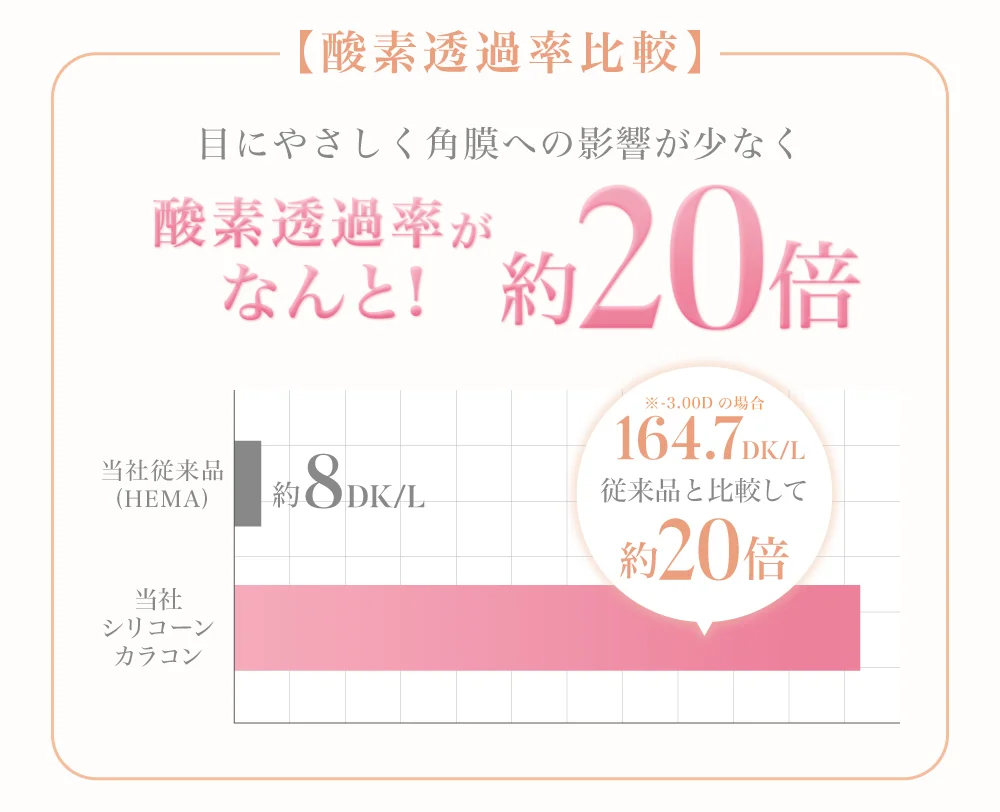 【酸素透過率比較】 目にやさしく角膜への影響が少なく 酸素透過率がなんと！約20倍