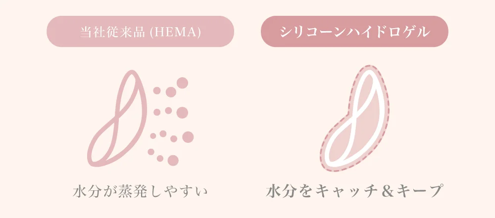 当社従来品(HEMA)：水分が蒸発しやすい シリコーンハイドロゲル：水分をキャッチ＆キープ