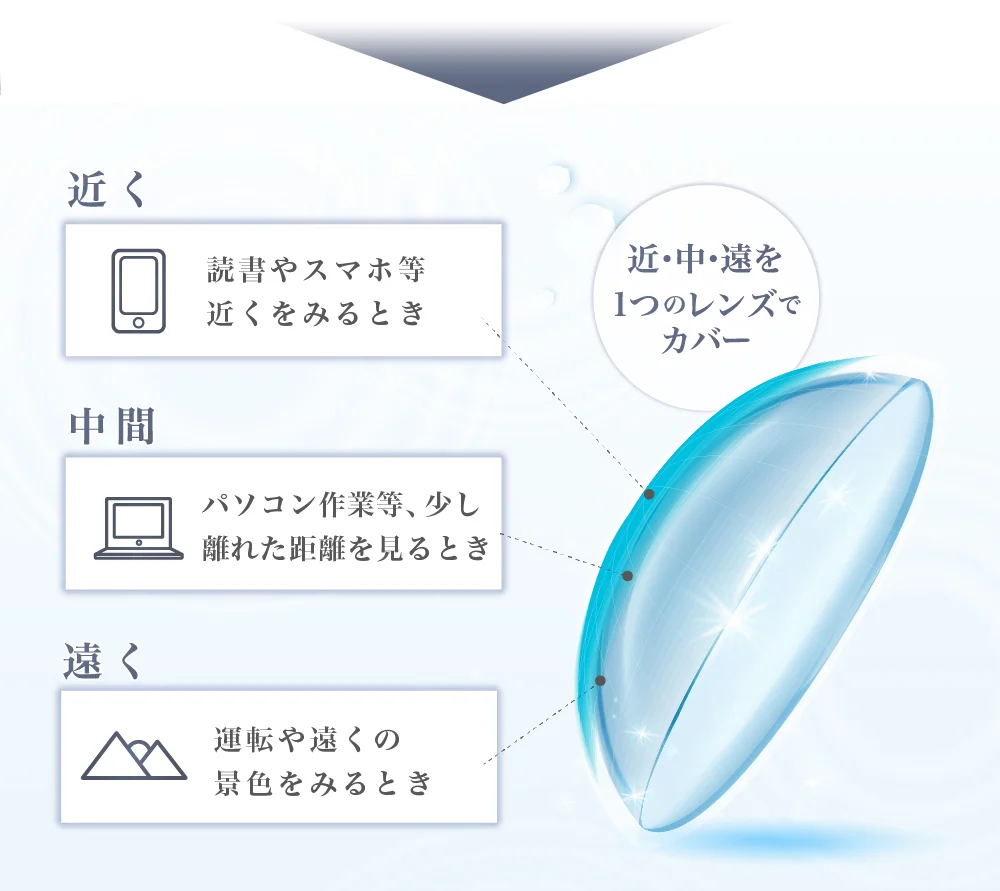 「近・中・遠を1つのレンズでカバー」の図解