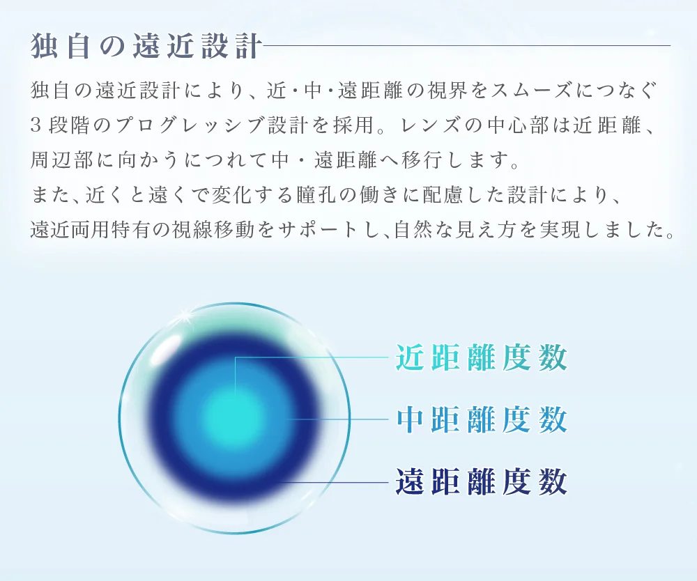 独自の遠近設計 独自の遠近設計により、近・中・遠距離の視界をスムーズにつなぐ3段階のプログレッシブ設計を採用。レンズの中心部は近距離、周辺部に向かうにつれて中・遠距離へ移行します。また、近くと遠くで変化する瞳孔の働きに配慮した設計により、遠近両用特有の視線移動をサポートし、自然な見え方を実現しました。