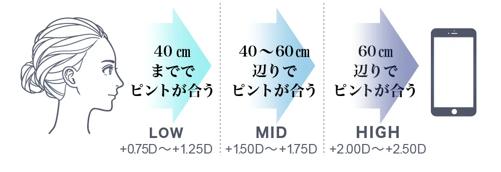 ADD（加入度数）選び方の図解 ・40cmまででピントが合う LOW（+0.75D〜1.25D）・40cm〜60cm辺りでピントが合う MID （+1.50D〜1.75D）・60cm以上でピントが合う HIGHT（+2.00D〜2.50D）