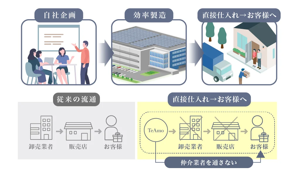 「安さ」の理由の図解