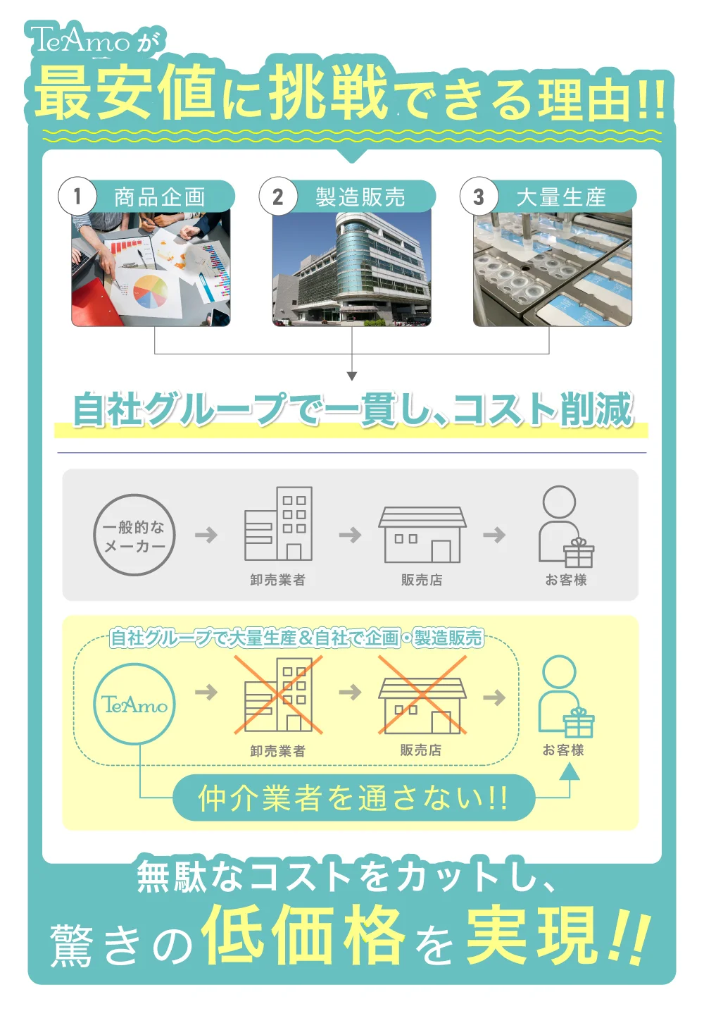 最安値に挑戦できる理由