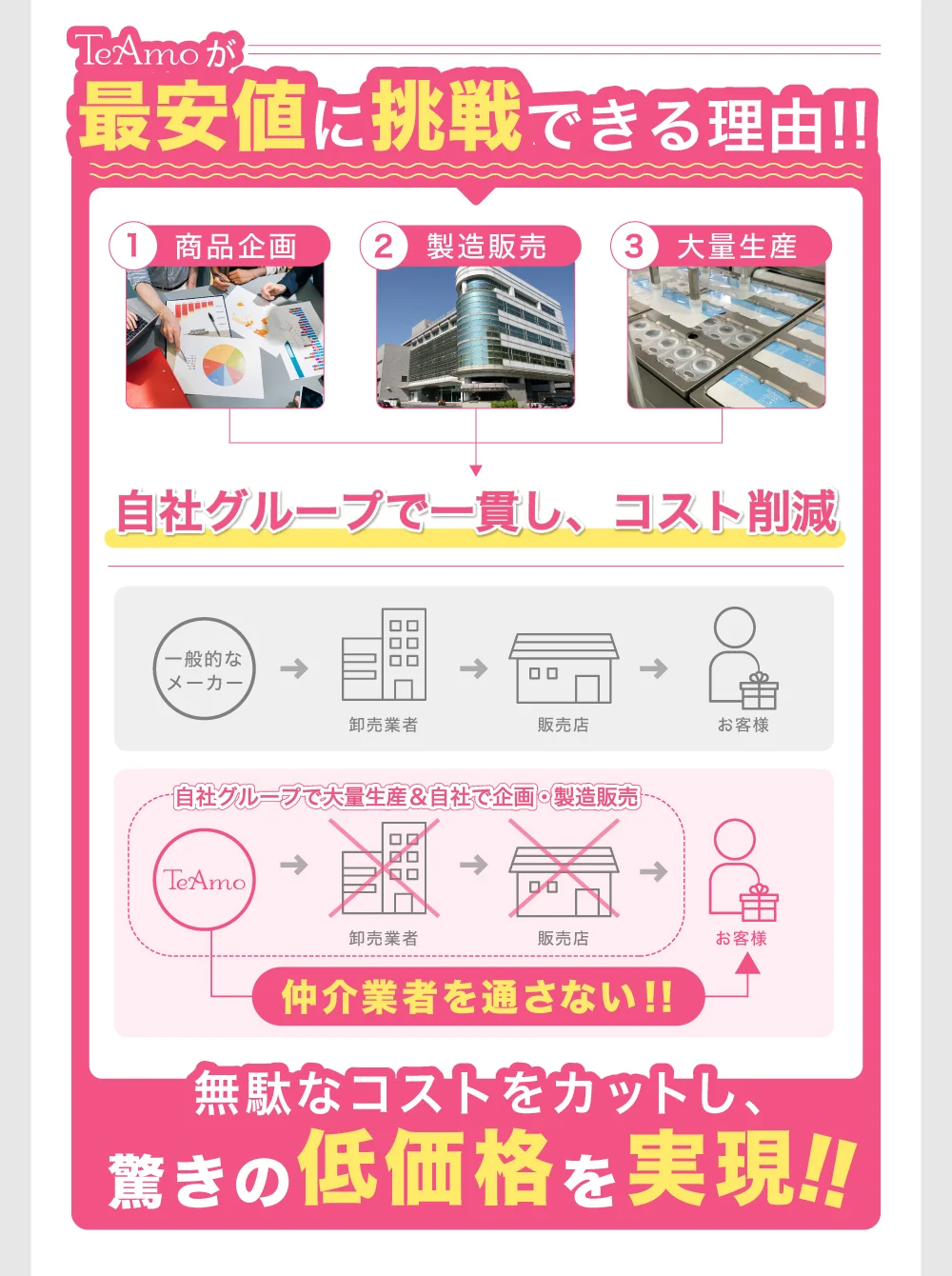 TeAmo低価格の理由