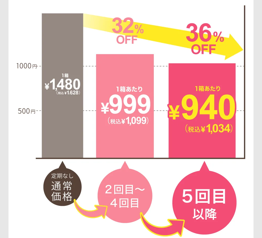 低価格の図解