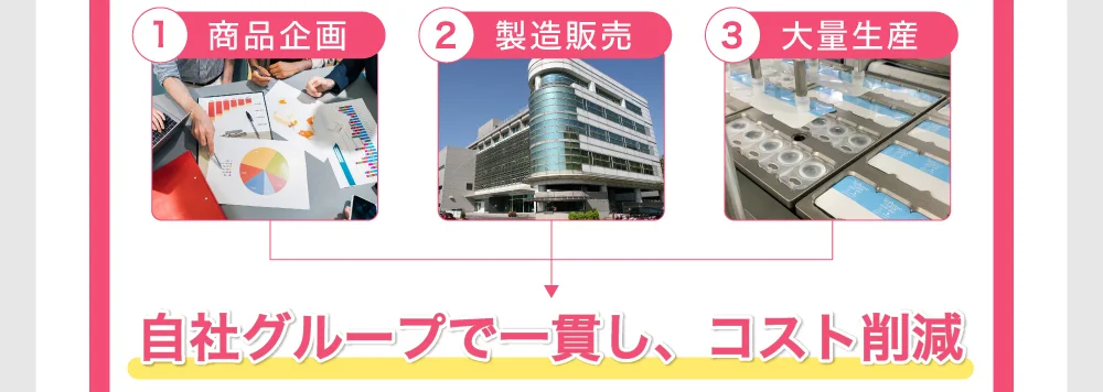 自社グループで一貫し、コスト削減