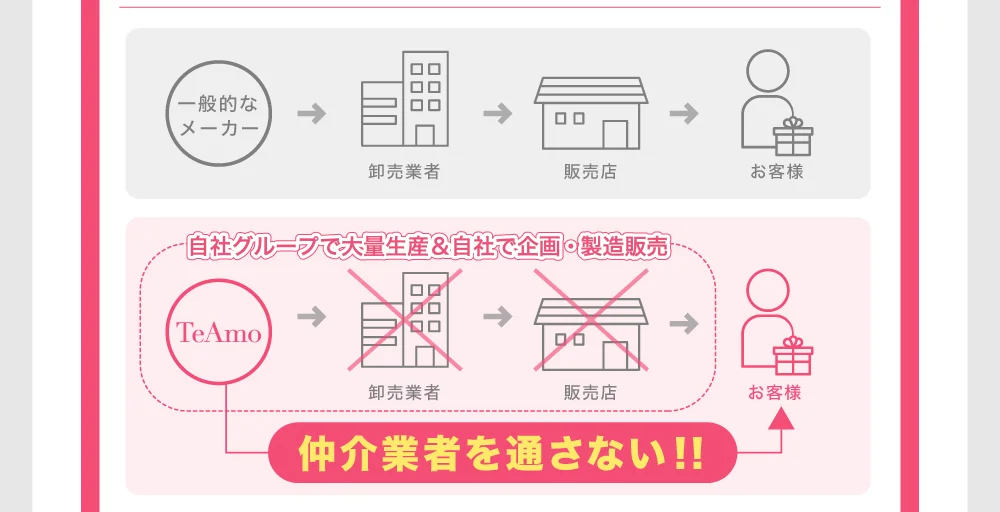 コスト削減の図解