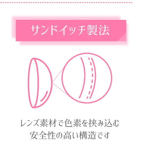 サンドイッチ製法 レンズ素材で色素を挟み込む安全性の高い構造です