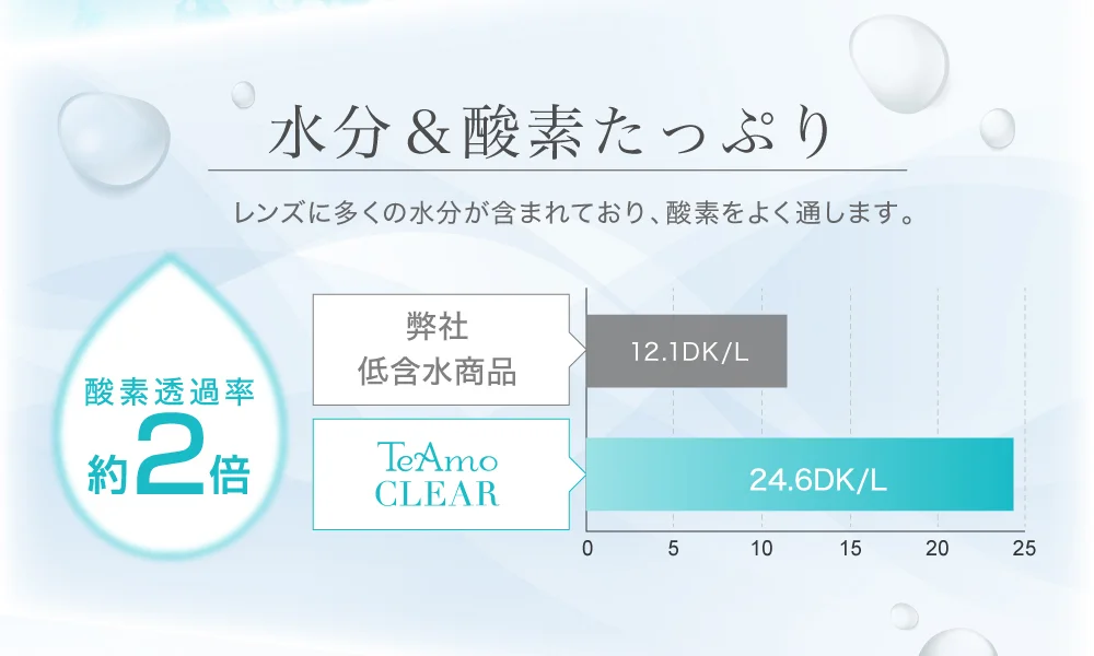 品質が認められ世界13ヵ国で販売 本製品「TeAmo1DAY CLEAR」は高度管理医療機器の認定を受け、高い品  質管理基準をクリアした工場で製造されています。