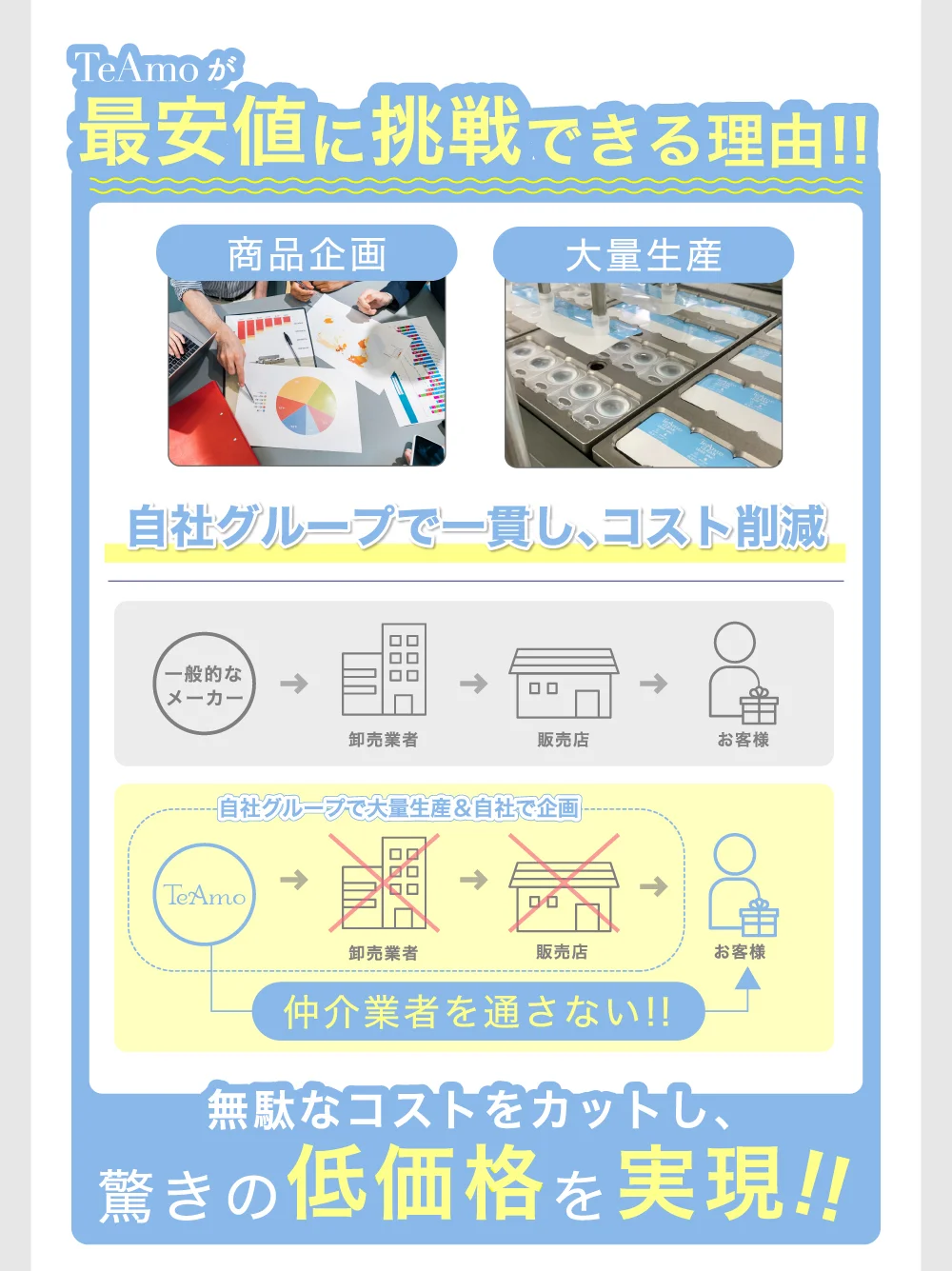 TeAmo低価格の理由